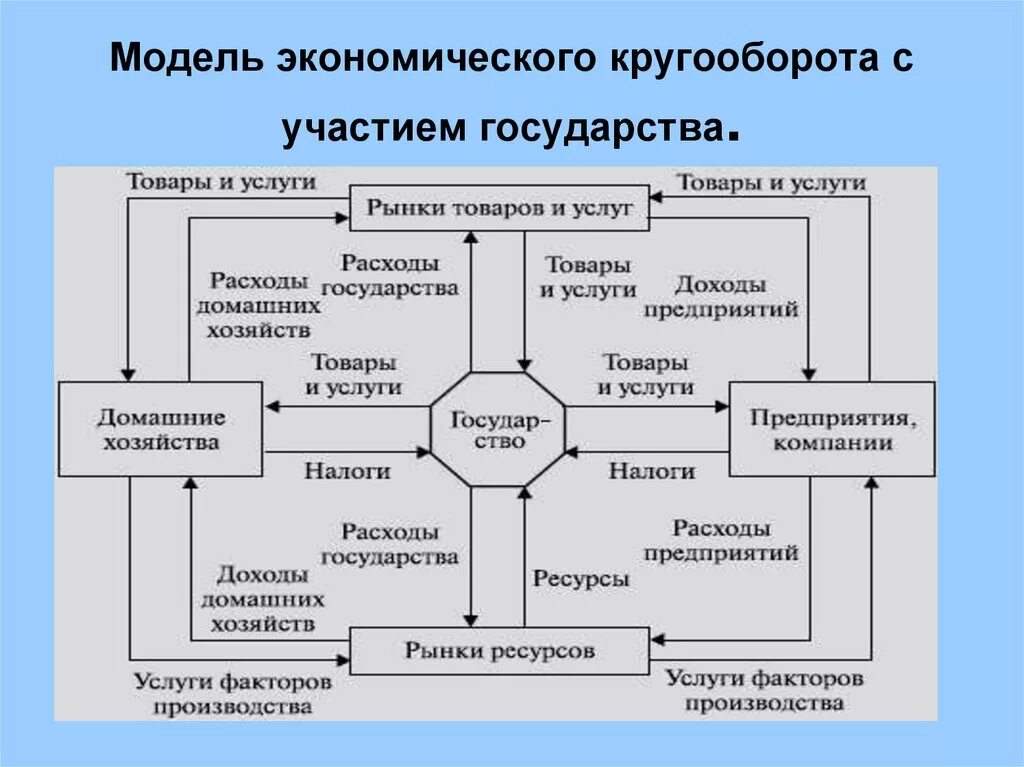 Модель кругооборота рынка