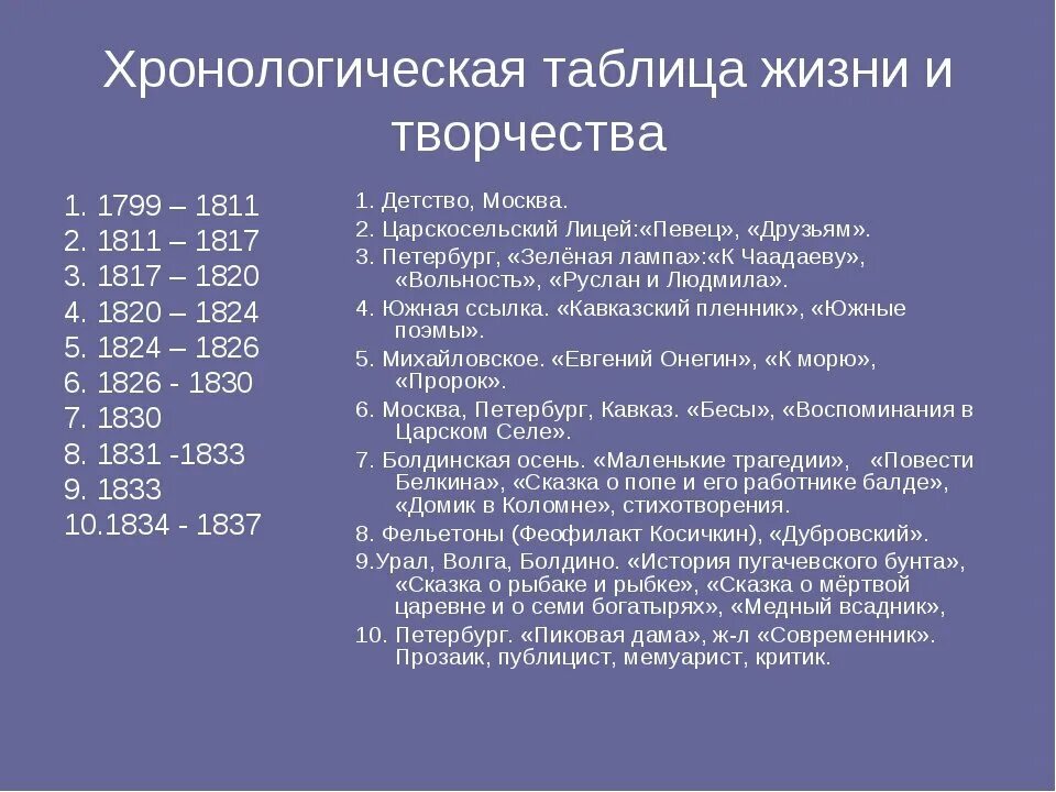 Хронологическая последовательность событий в произведении. Хронологическая таблица творческого пути писателя Шолохова. Хронологическая таблица Пушкин. Хронология биографии Пушкина. Биография Пушкина таблица.