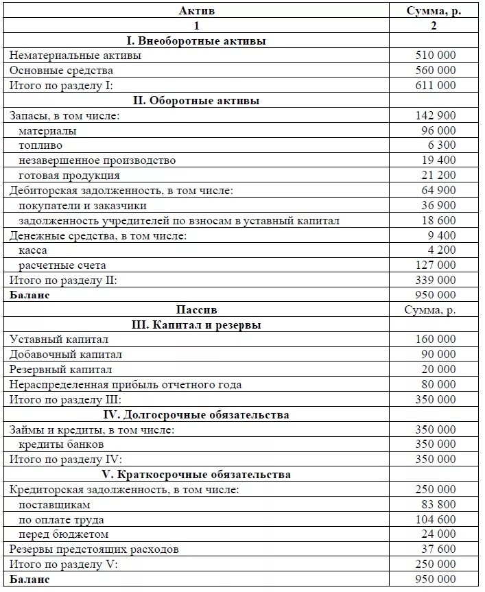 Прибыль отчетного года актив. Счета бухгалтерского баланса таблица. Баланс счетов бухгалтерского учета таблица. План баланса бухгалтерского учета. Баланс по счетам бухгалтерского учета таблица.