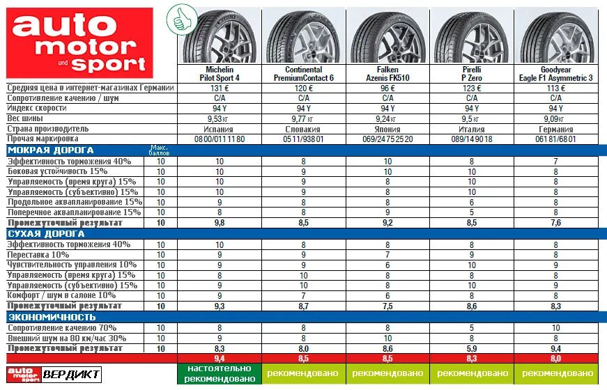 Летняя резина рейтинг 2023 для легкового. Вес покрышки мишленr18 225/45. Тест летних шин за рулем. Вес летних шин. Мишлен вес шины.