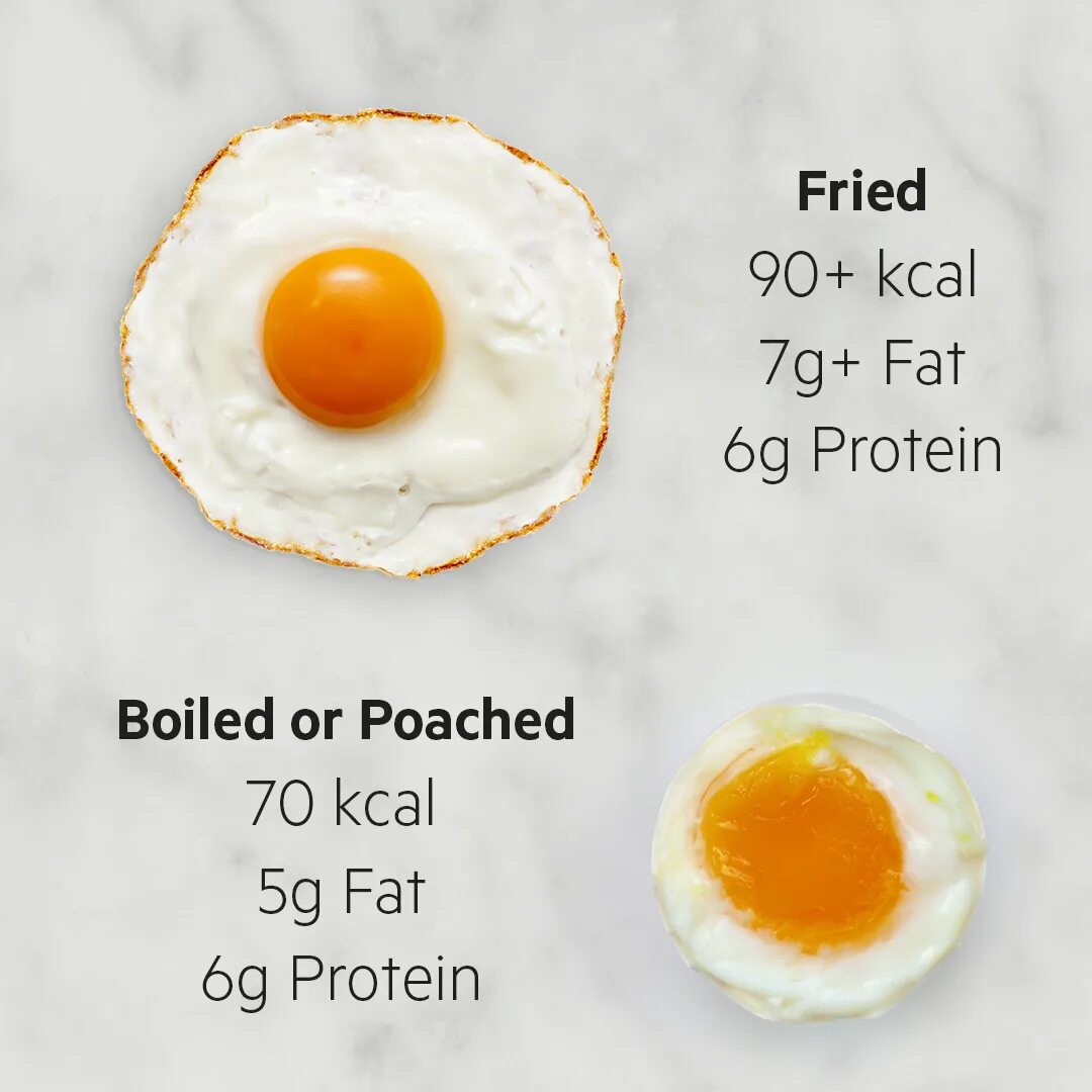 How much eggs do we need. Fried egg calories. types of fried eggs. артикул a an white egg. sunny side up.