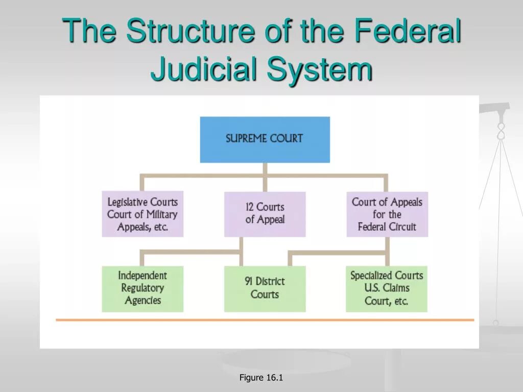 The Federal Court System of the USA. The Court System of Russian схема. The us Court System топик. Judicial System in Russia схема. State act