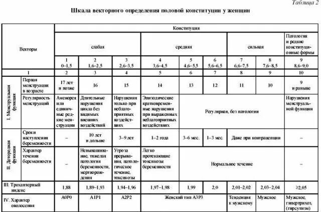 Таблица определения типа половой Конституции. Шкала векторного определения половой Конституции. Шкала векторного определения половой Конституции женщин. Половая Конституция определить таблица.