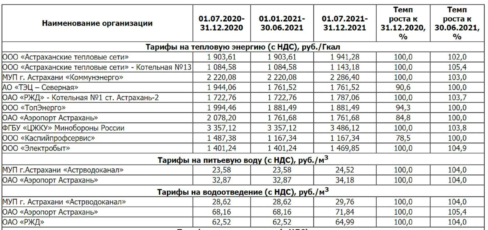 Тарифы на коммунальные услуги в Москве с 1 июля 2021 года. Тарифы на ЖКХ С 1 июля 2021 года в Москве. Тарифы ЖКХ В Москве с 01.07.2021 вода и электричество таблица. Тарифы ЖКХ С 1 января 2021 года Астрахань. Тариф текущий ремонт 2024