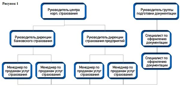 Организационная структура розничных продаж страховой компании. Организационная структура страховой компании схема. Структурная схема страховой компании. Организационная структура страховой компании схема. Планирование в страховании.