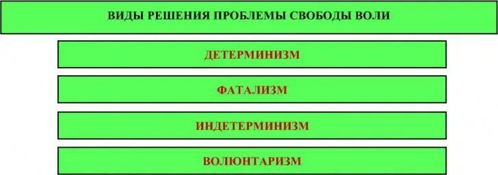 Проблема свободы воли в философии. Свобода воли в философии. Проблема свободы. Что говорит лейбниц о свободе воли человека. Проблема свободы человека.