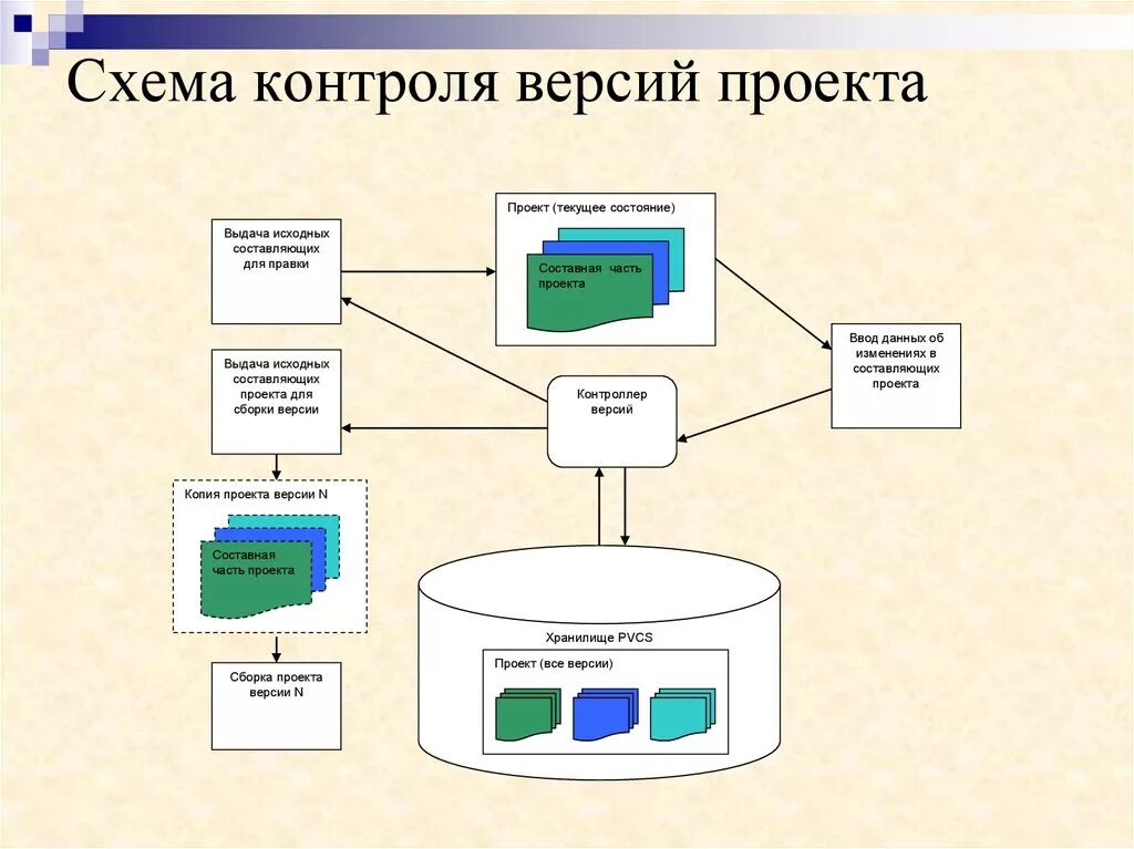 Контроль версий данных. Схема системы мониторинга. Схема контроля проекта. Схема мониторинга проекта. Мониторинг управление схема.