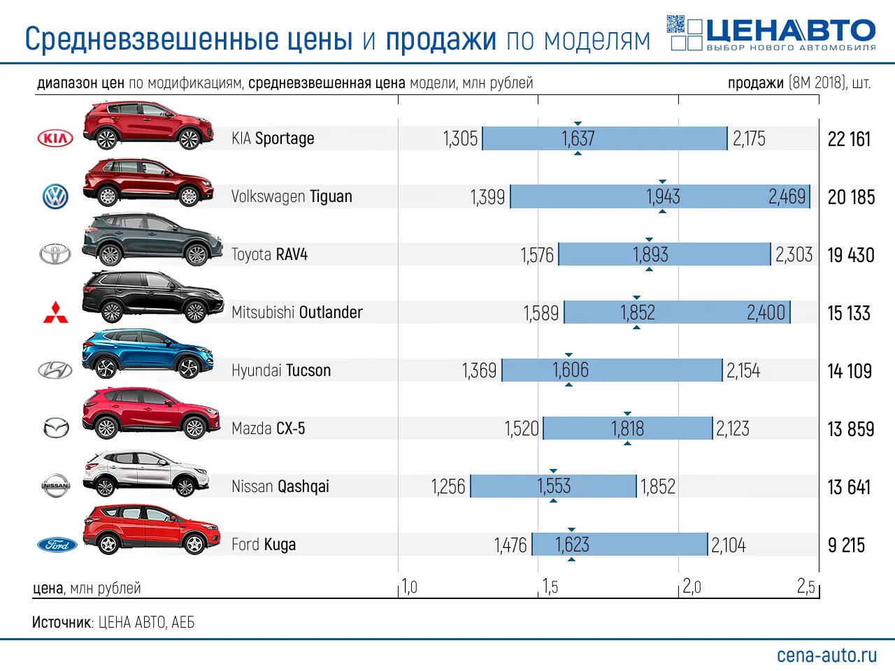 Динамика цен на Мазда СХ 5 за все время. Ценовой диапазон автомобилей. Таблица кроссоверов. Цены на авто сравнение по годам. Рейтинг автомобилей кроссоверов