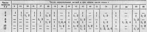 Число параллельных ветвей