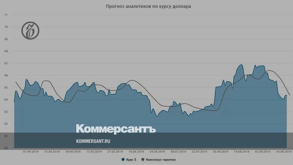 Курс доллара 2019. Курс доллара в 2019 году. Скачок доллара в 2019 году. Курс доллара прогноз по графику. Банк зенит сочи валюта на сегодня