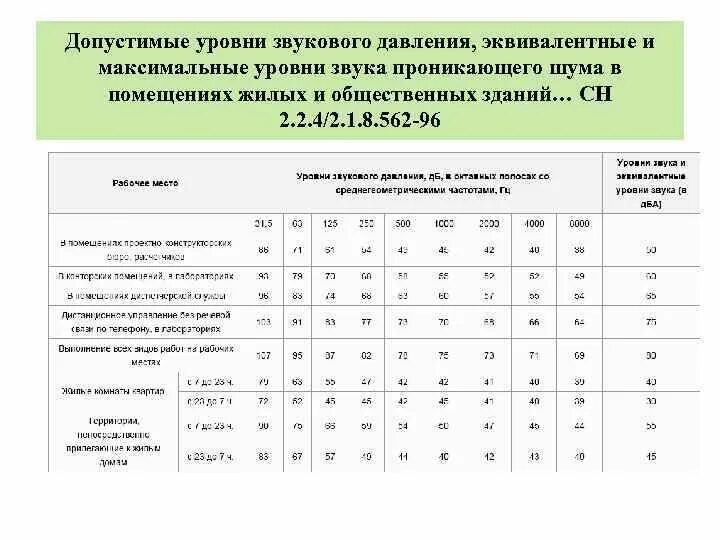 Уровни звука на рабочих местах. Допустимые уровни звукового давления и уровни звука. Уровень звукового давления в помещениях. Эквивалентный уровень звука. Допустимые уровни звукового давления.