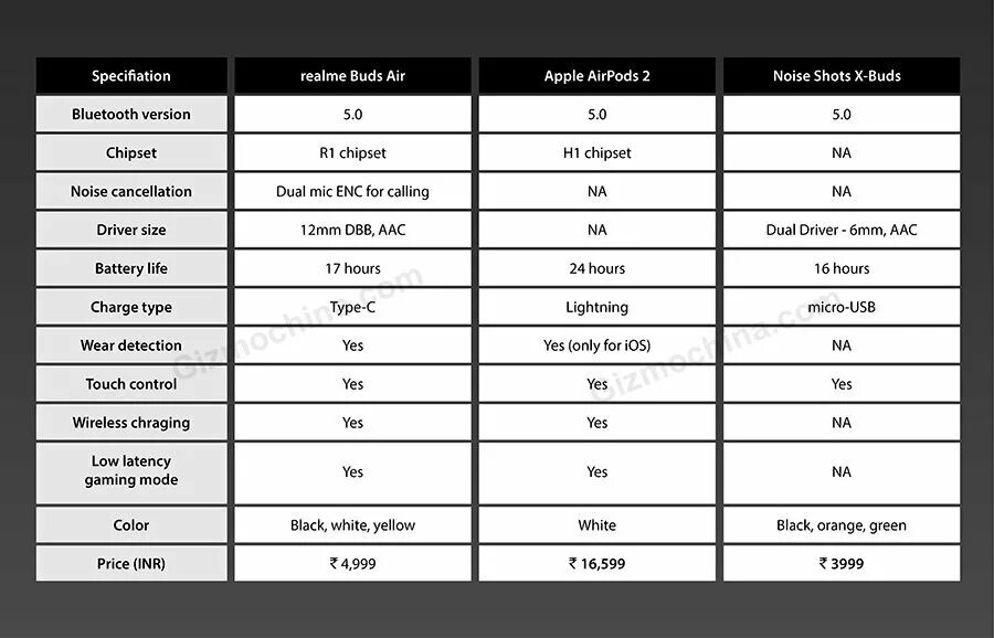Realme buds air сравнение. Buds Air Realme характеристики. Сравнительная таблица AIRPODS. Сравнение Buds + и Buds 2. Сравнительная таблица беспроводных наушников.