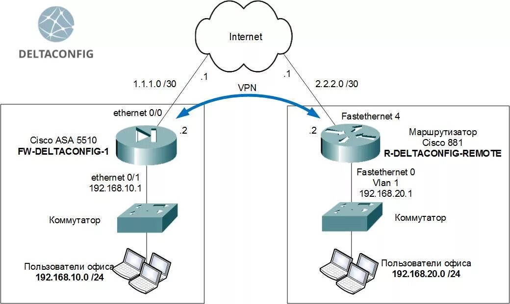 Как подключиться к cisco