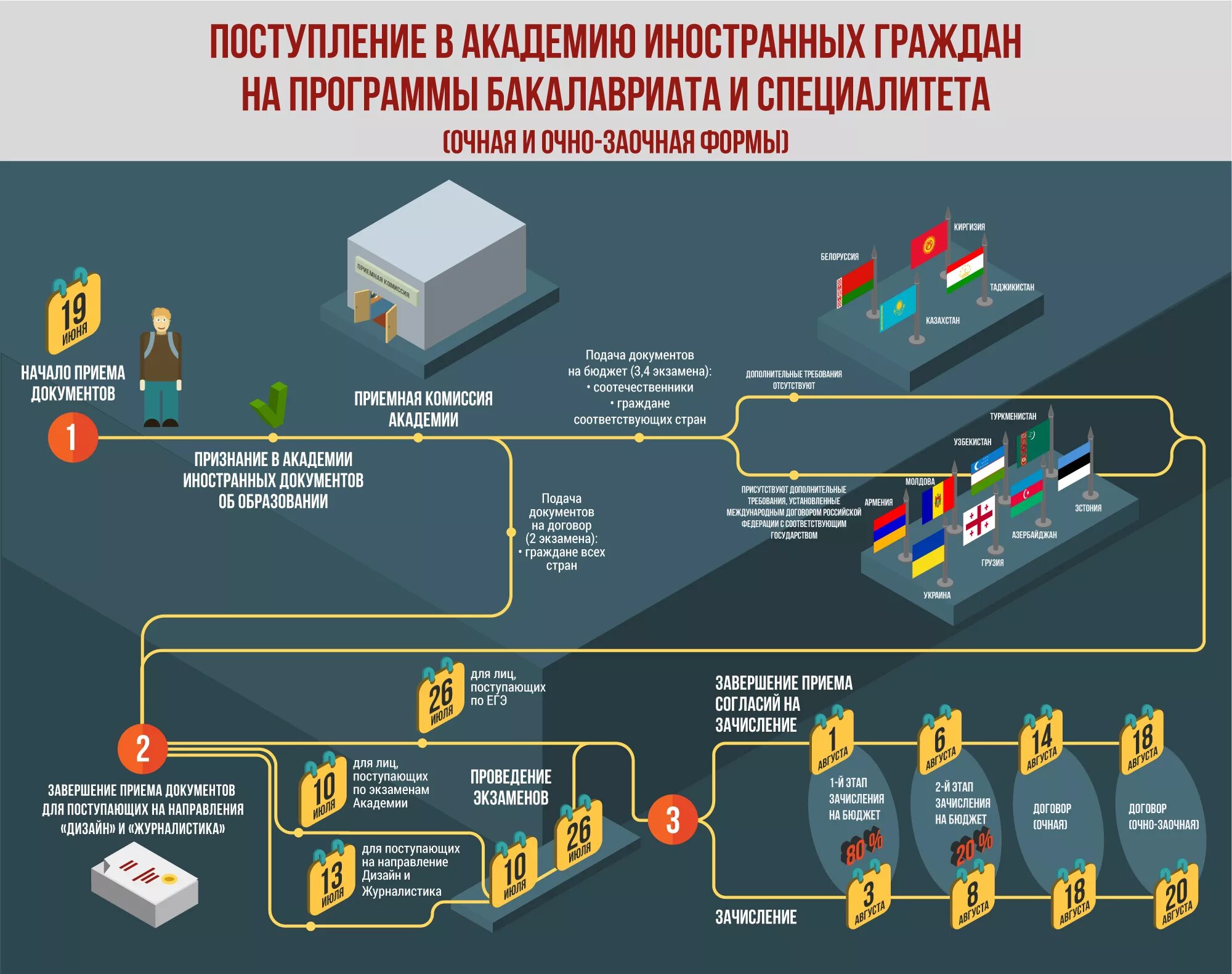 Алгоритм поступления в вуз 2025. Инфографика как поступить в вуз. схема поступления в университет. инфографика поступление в вуз. инфографика поступить в университет.