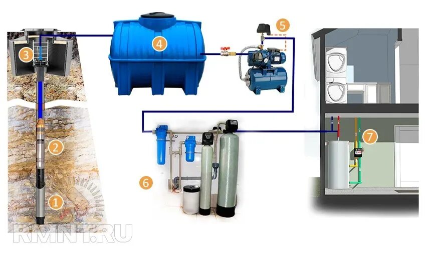 Система водоснабжения с накопительным баком. Система водоснабжения из скважины с накопительной емкостью. Водоснабжение из скважины с накопительной емкостью. Система водоснабжения с накопительным баком и насосом из скважины. Бак для воды подключение