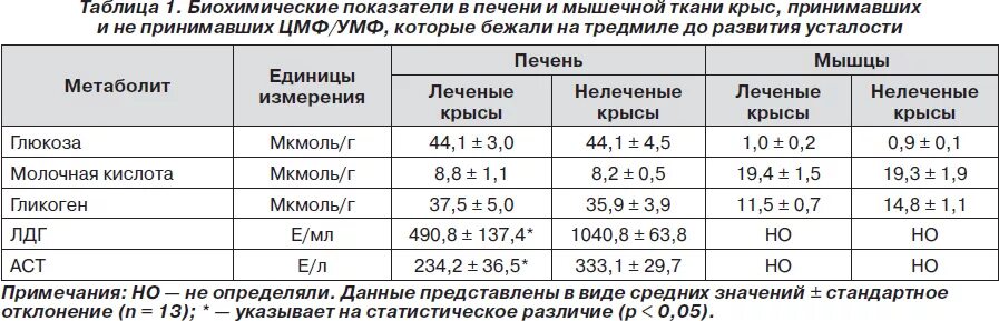 содержание глюкозы в печени крысы. норма ммоль глюкозы в крови. патогенез сд 1 типа схема. сахарный диабет 1 и 2 типа схема. биохимические показатели крови животных норма в таблице.
