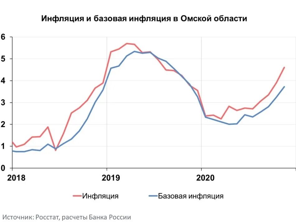 Инфляция рубля в год в процентах. График инфляции в России с 2000 года. Динамика инфляции в России с 1990 года по 2020. Динамика инфляции России 2020 2021. График инфляции в России 2020-2021.