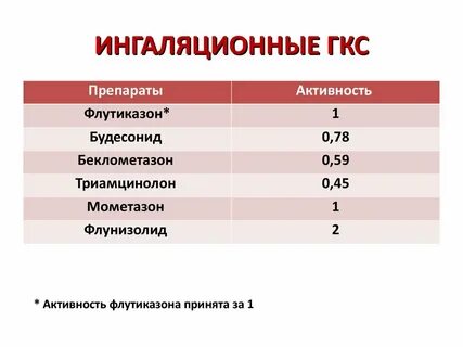 Ингаляционные гкс