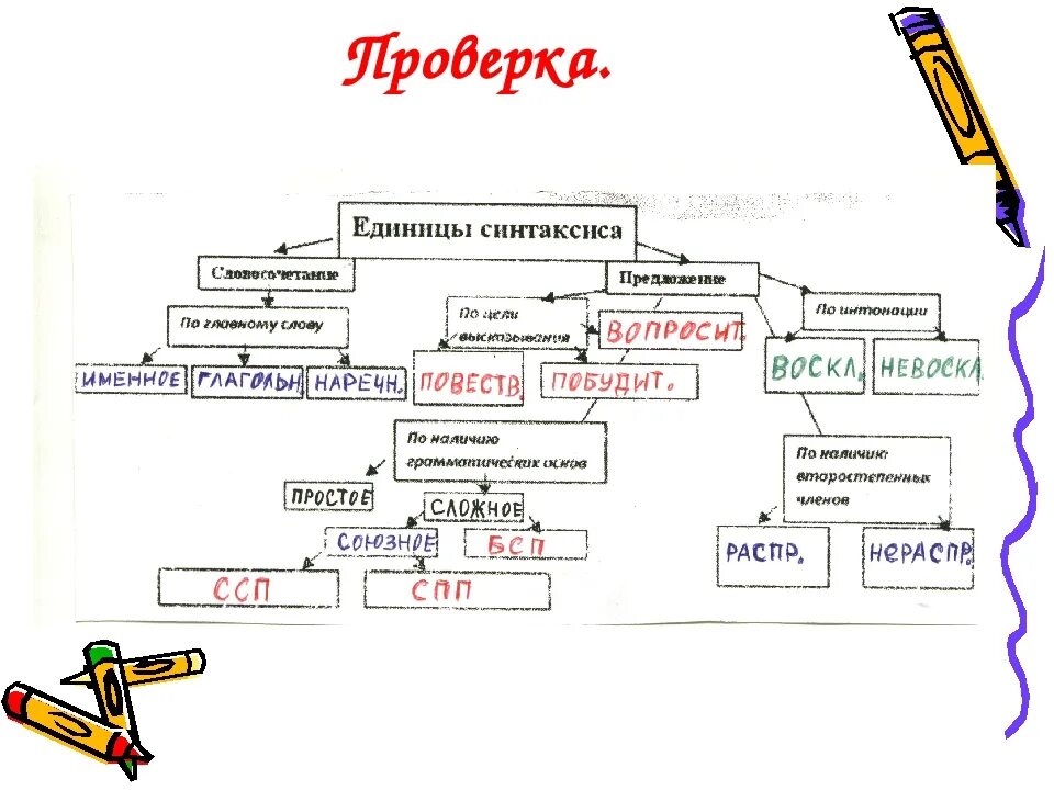 Русский язык тема синтаксис и пунктуация. Основные единицы синтаксиса схема. Синтаксис и пунктуация схема. Таблица по синтаксису. Русский язык. Синтаксис и пунктуация в таблицах и схемах.