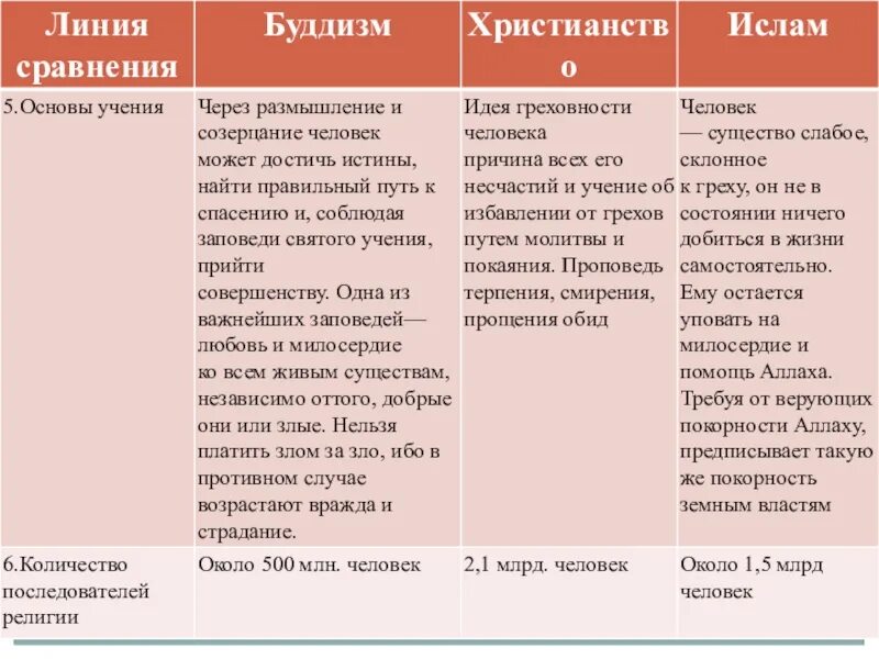 Заполнить таблицу мировые религии