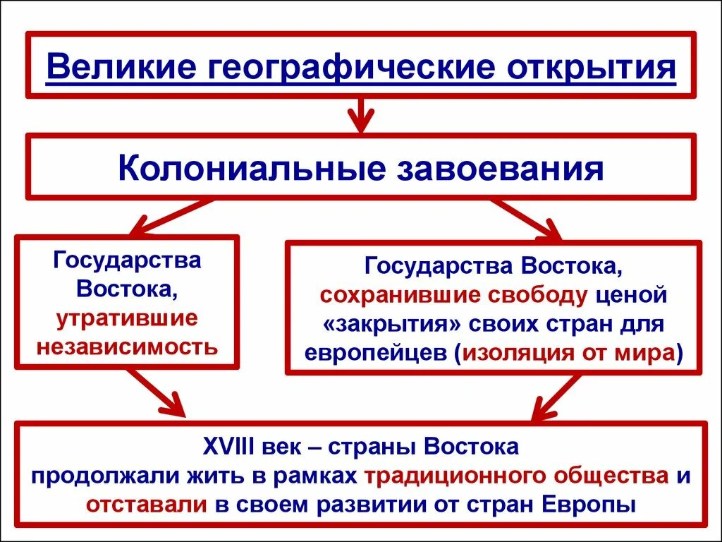 Государства Востока начало европейской колонизации. Страны Востока начало европейской колонизации. Традиционные общества стран Востока. Колонизация европейцами стран Востока.