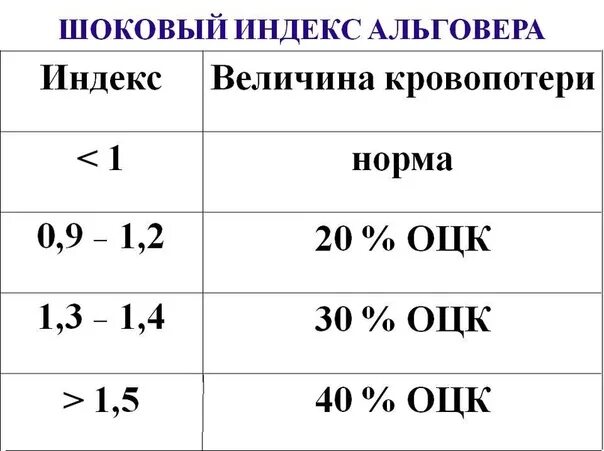 Индекс кровотечения. Индекс Альговера степени кровопотери. Шоковый индекс Альговера таблица. Величина шокового индекса Альговера в норме. Шоковый индекс Альговера формула.