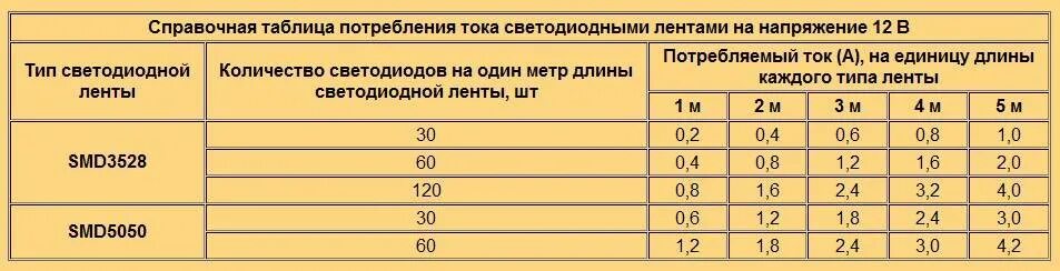 Мощность светодиодной ленты 12 вольт на метр. Мощность RGB ленты 60 светодиодов на метр. Таблица мощности блока питания для светодиодной ленты 12в. Потребляемый ток светодиодной ленты. Количество диодов