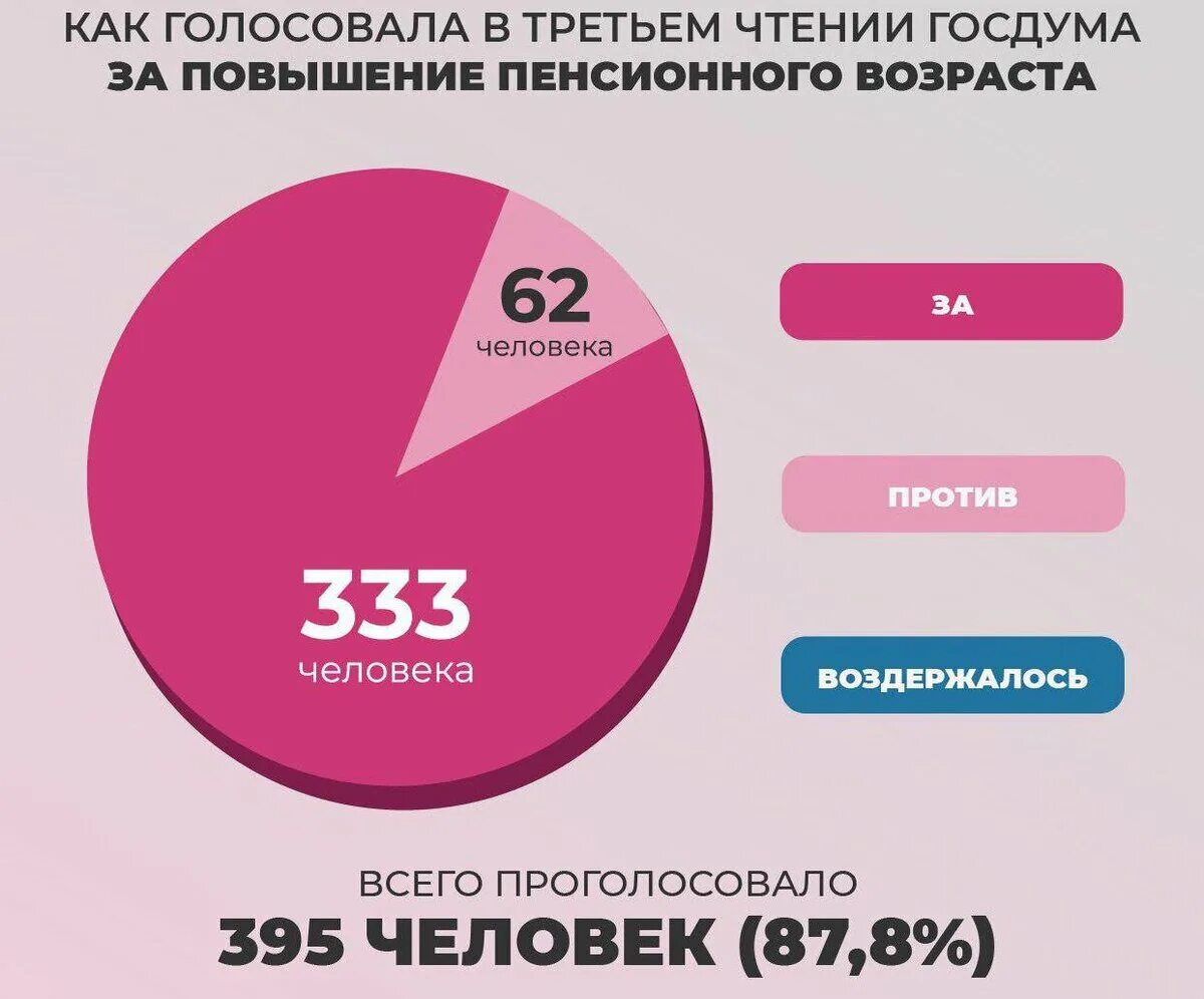 Возраст голосования в рф. Повышение пенсионного возраста голосование в Думе по фракциям. Голосование за пенсионную реформу в Госдуме. Голосование за повышение пенсионного возраста в Думе. Голосование по пенсионной реформе в Госдуме по партиям.