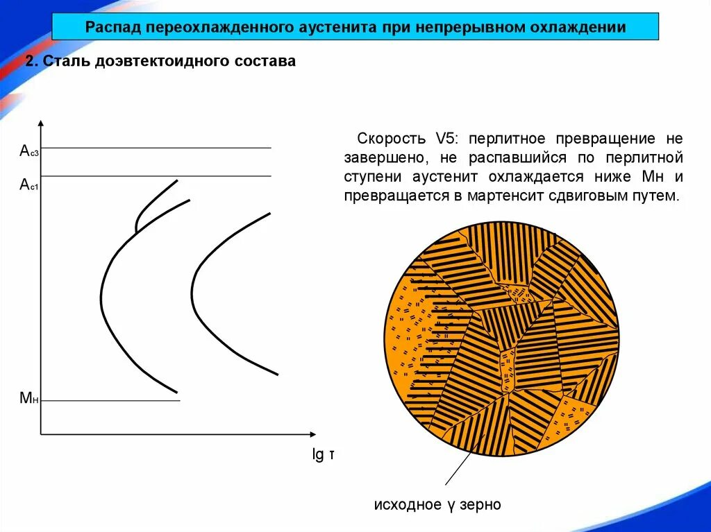 Распад структуры. Распад переохлажденного аустенита. Распад аустенита при непрерывном охлаждении. Структуры переохлажденного аустенита. Распад аустенита при охлаждении.