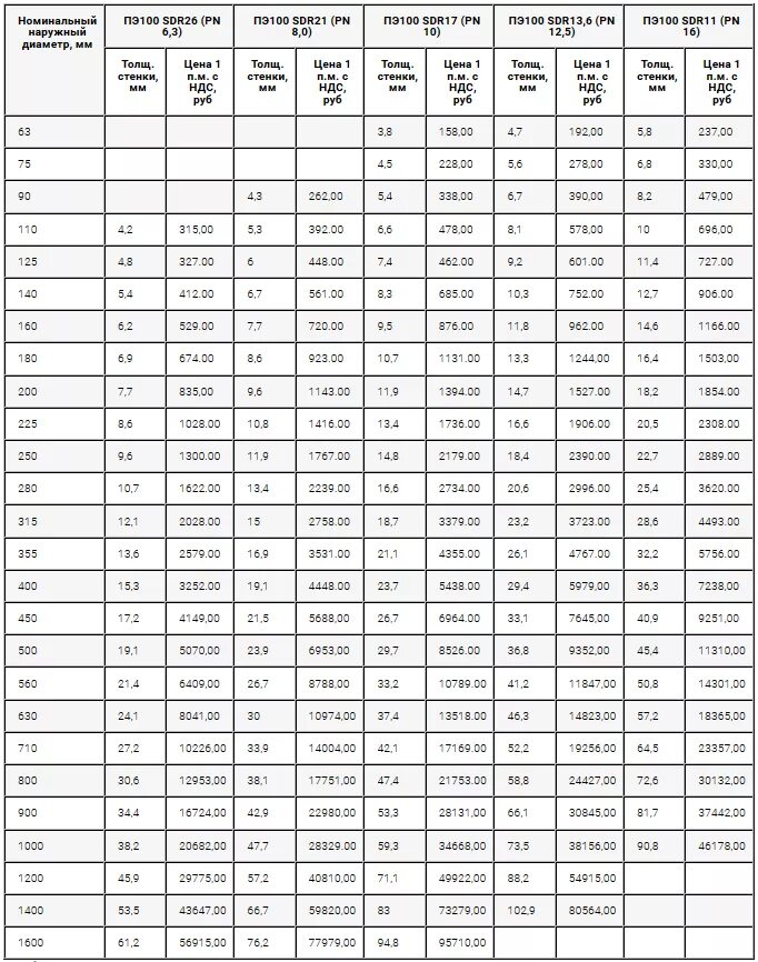 Трубы пэ100 sdr17 толщина стенки. Диаметры труб ПНД для водоснабжения холодного водоснабжения. Диаметр труб ПНД для водопровода таблица. Диаметры труб ПНД для водоснабжения. Диаметры труб ПНД для водоснабжения таблица.