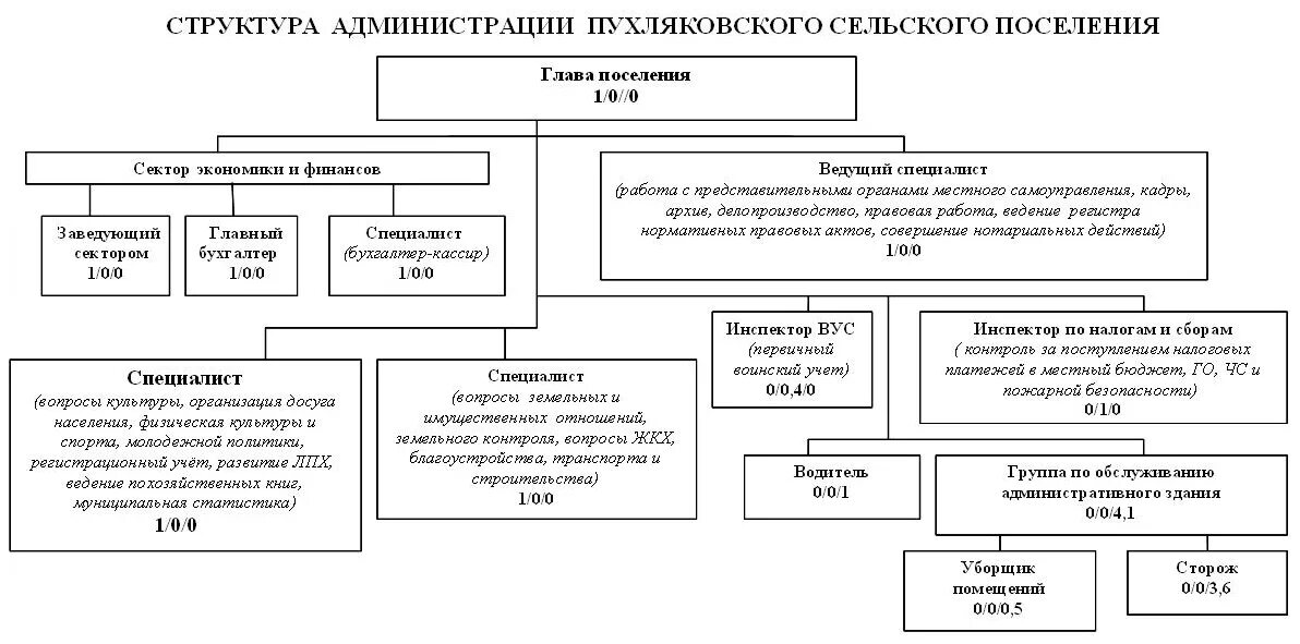 Муниципальное учреждение администрации сельского поселения. Структура управления администрации сельского поселения. Организационная структура администрации сельского поселения схема. Организованная структура администрации сельского поселения. Структура администрации сельского поселения схема.