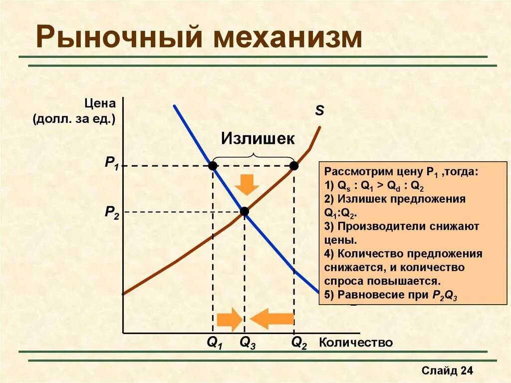 Предложение описывается уравнением. Рыночный механизм график. Уравнение спроса и предложения. Кривая спроса и предложения излишек. Конкурентный рыночный механизм.