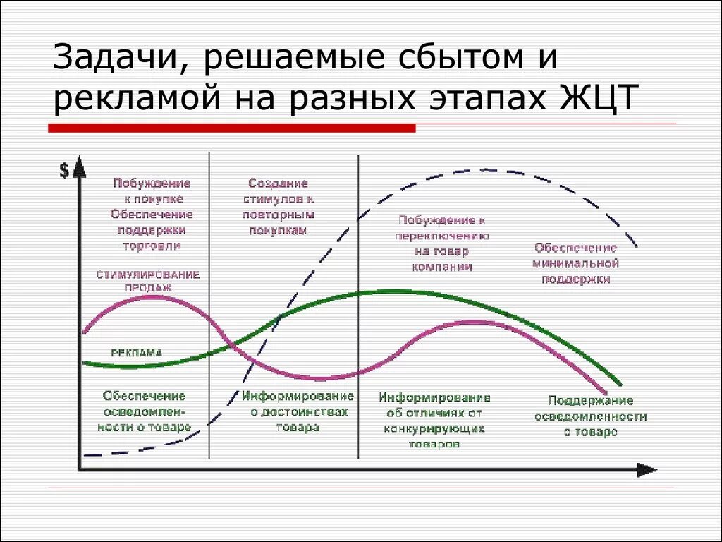 Жизненные стадии услуги