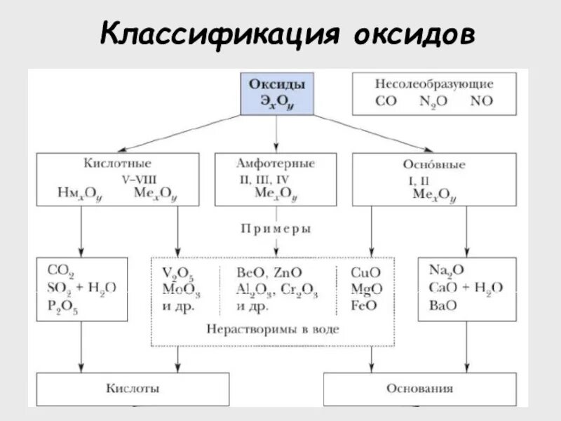 Классификация оксидов схема. Оксиды их классификация и химические свойства. Классификация оксидов таблица. Классификация оксидов по химическим свойствам. Состав основных оксидов