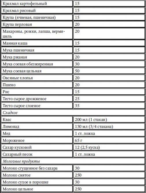 Сколько хе в картошке. Сосиска злеьнве единицы. Таблица хлебных единиц для диабетиков. Хлебные единицы в сосисках. Хлебные единицы при сахарном диабете 2 типа таблица.