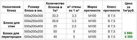 Блок 400х200х200 сколько в кубе