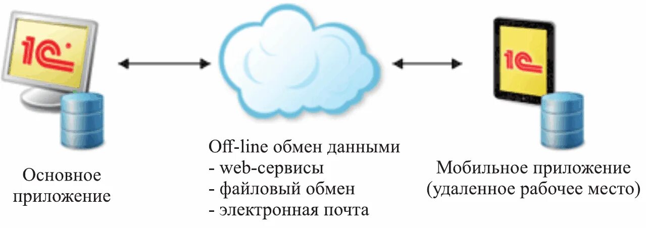 Мобильное приложение 1с: предприятие 8. Схема работы мобильного приложения с 1с. Мобильная платформа 1с схема. Разработка мобильных приложений на платформе 1с:предприятие 8.