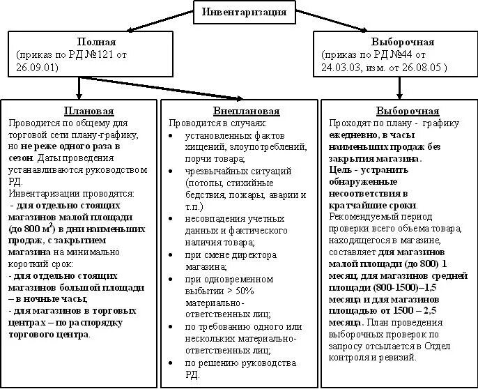 Инвентаризация проводимая в сроки. Блок схема инвентаризации. Риски при инвентаризации. Выборочная инвентаризация проводится. График проведения инвентаризации выборочный.