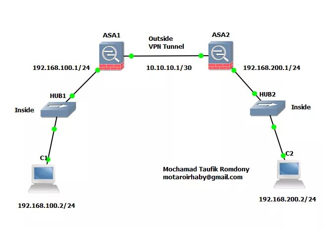 Туннелирование впн. Схема VPN туннеля. VPN-шлюз Cisco Asa 5520 – 2004 год. VPN сети туннелирование site to site.