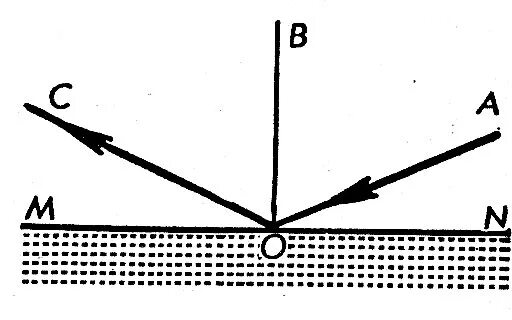 Угол падения схема. Изобразите падающий Луч. Изображение падающего луча. Рисунок по физике падающий Луч.