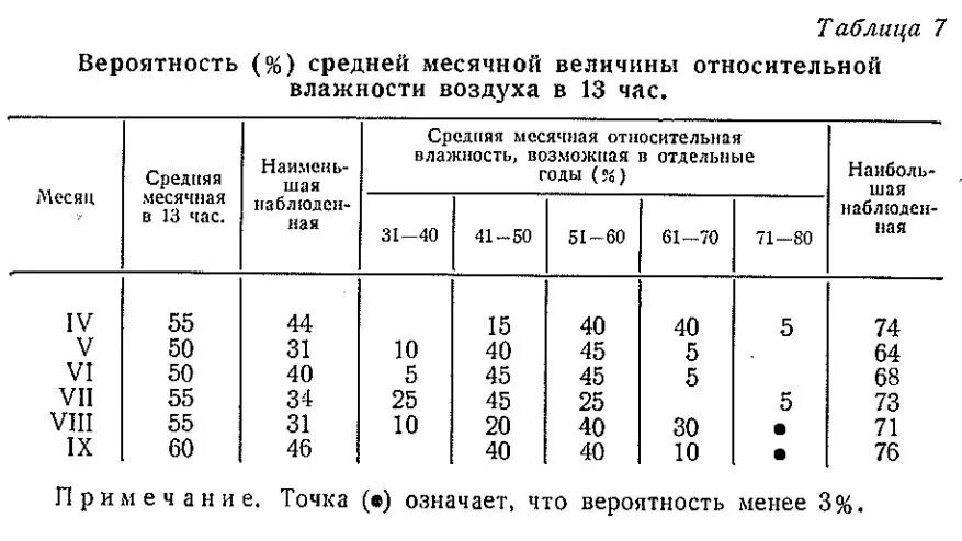 Относительная влажность воздуха в москве. Средняя Относительная влажность воздуха. Средняя Относительная влажность. Влажность воздуха в городах таблица.