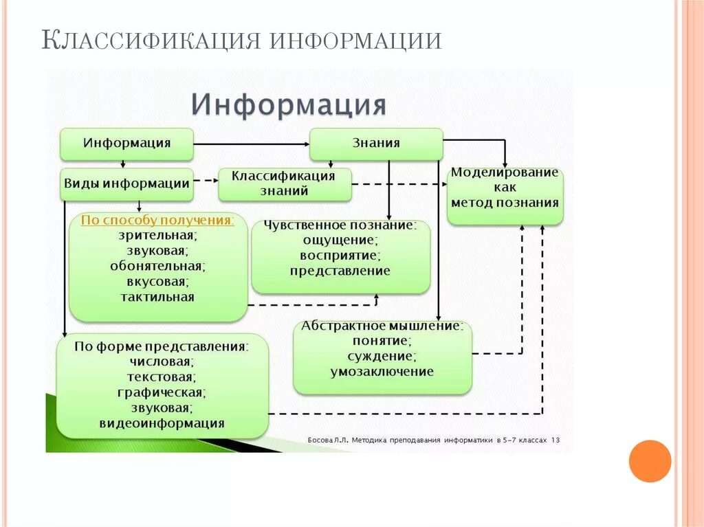 Классификация информации по форме предоставления. Классификация типов информации источники информации. Виды информации и их классификация Информатика. Классификация информации по форме знания. Роль информации в производстве