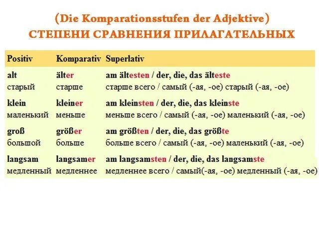 Сравнительная степень прилагательных в немецком языке 7 класс. Прилагательные в немецком языке степени сравнения исключения. Немецкий язык сравнительная и превосходная степень прилагательных. Правило образования степеней сравнения немецкий. Сравнительное прилагательное перевод