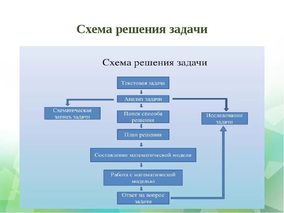 Составить план решения проблемы. Схема решения проблем. схема решения задач. схема решения вопросов. блок схема решения проблем.