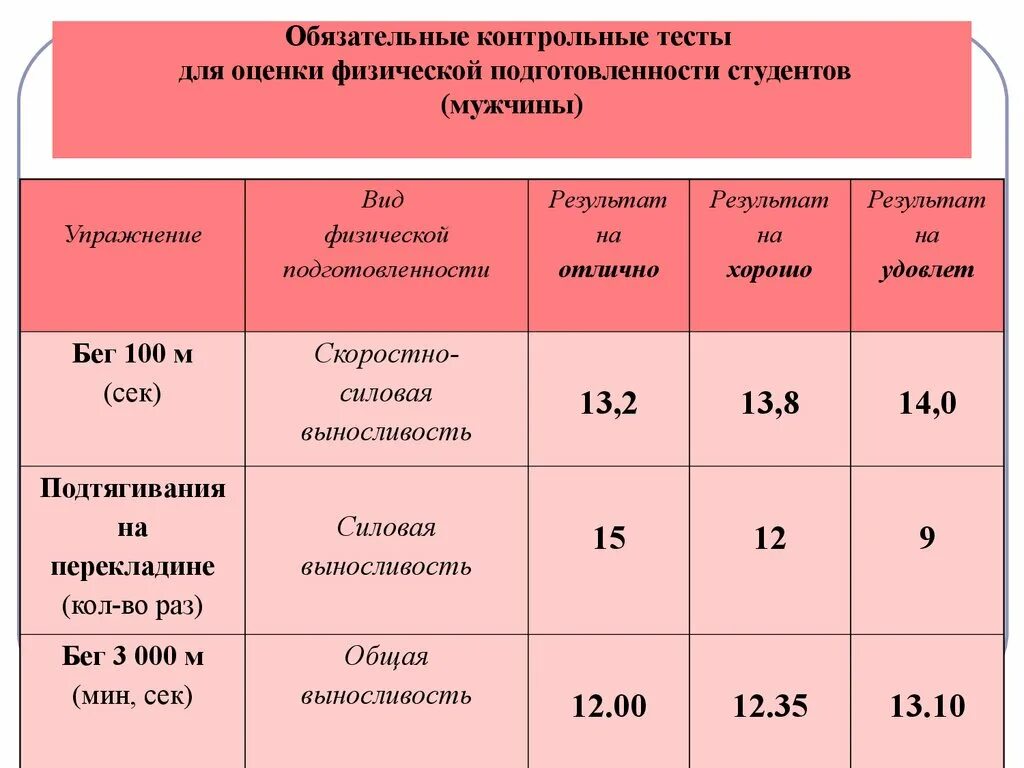 Нормы выполнения теста. Оценка физической подготовки. Тестирование показателей физической подготовленности. Способы контроля и оценки физической подготовленности. Обязательные тесты физ подготовленности студентов.