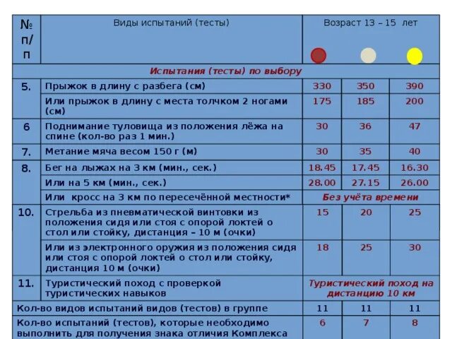 Виды испытаний тестов гто. ГТО навыки в туристическом походе. Стрельба из положения стоя с опорой локтей о стойку ГТО. ГТО туристический поход с проверкой. Прыжки в длину с места 5 ступень.