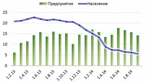 Развитие вкладов населения