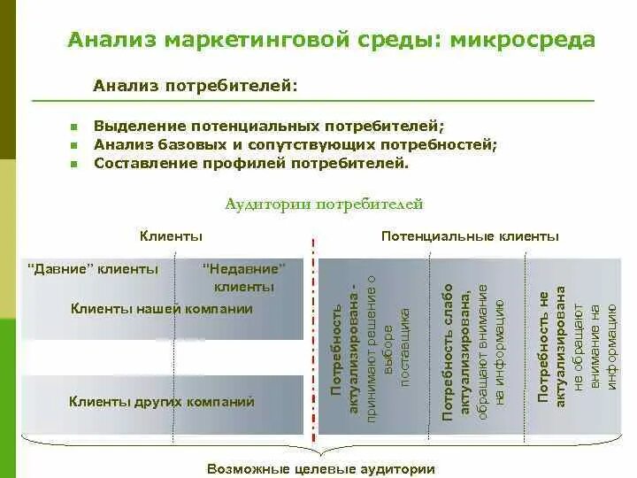 Маркетингового анализа потребителей. Анализ потребителей в маркетинге. Анализ микросреды маркетинга. Исследование потребителей. Презентация маркетинговой компании.