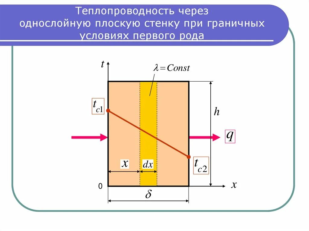 Стационарная теплопроводность. Теплопроводность через плоскую однослойную и многослойную стенки. Теплопроводность через однослойную плоскую стенку. Стационарная теплопроводность однослойной плоской стенки. Стационарная теплопроводность через плоскую стенку.