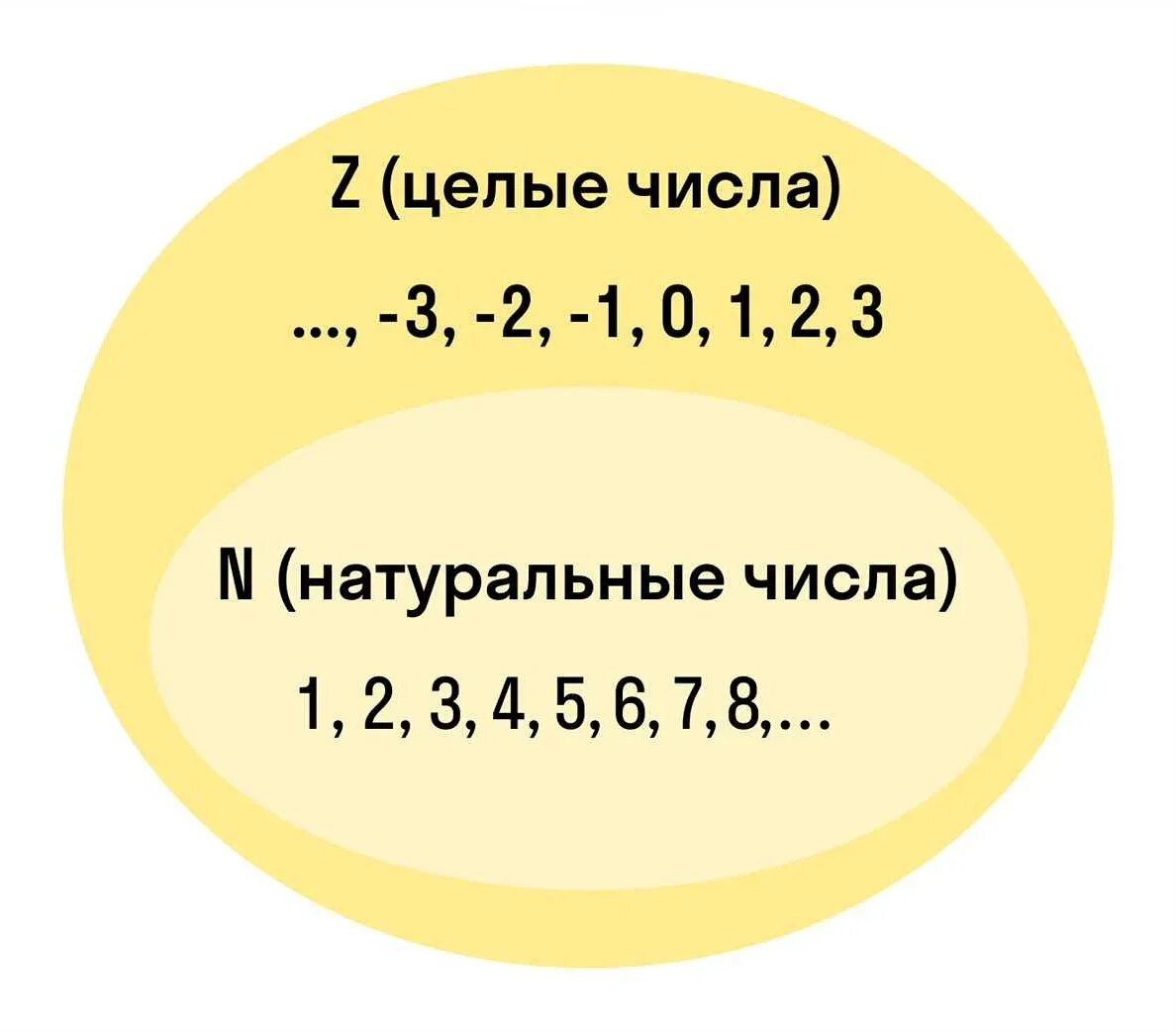 Определение натуральных чисел примеры натуральных чисел. Целые числа. целые числа определение и примеры. натуральные и целые числа. примеры целых чисел.
